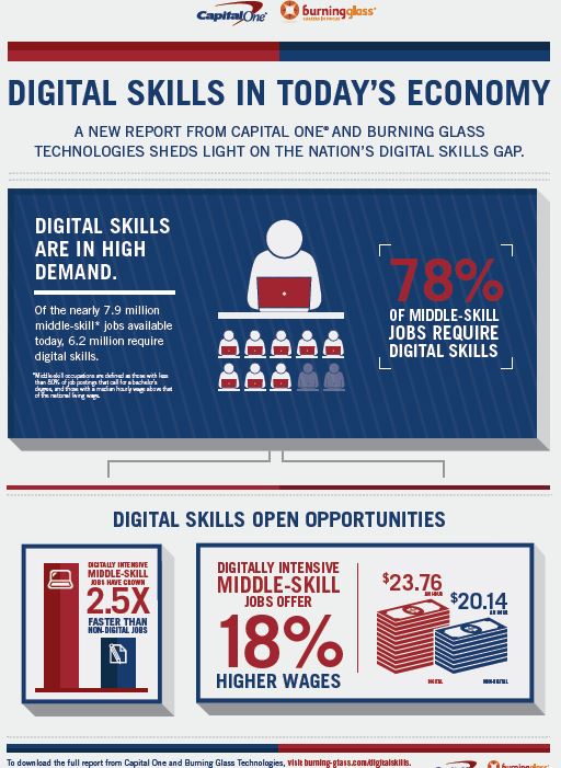 Infographic of Digital Skills PDF
